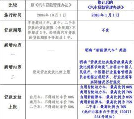 汽车可贷款比例是多少 汽车可贷款比例是多少