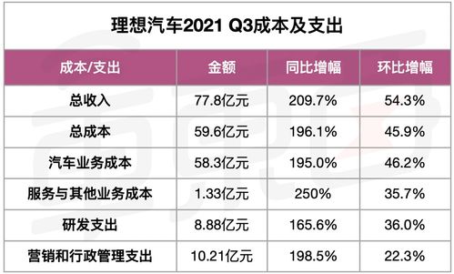 理想汽车 净利润多少