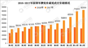 深圳市汽车竞价多少