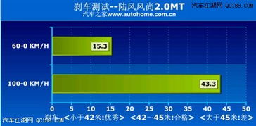 汽车制动距离工况多少米