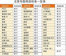 汽车排放是多少标准的 汽车排放是多少标准的