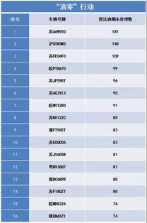 汽车违章可以累计多少